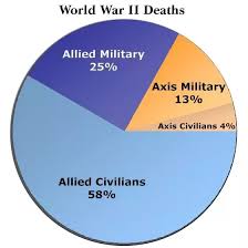 How Many People Died In The Second World War Quora