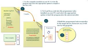 Embedded System C Programming Javatpoint