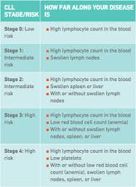 Chronic Lymphocytic Leukemia Stages Rituxan Rituximab