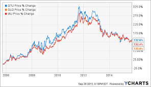 Which Gold Etf Is Right For You Seeking Alpha