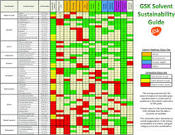Updating And Further Expanding Gsks Solvent Sustainability