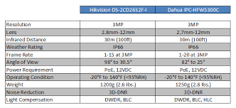 Hikvision Ds 2cd2632f I Vs Dahua Ipc Hfw5300c Cctv Camera