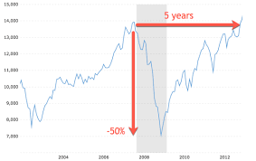 The 1929 stock market crash didn't help, but for some reason it's come down to us that the stock market crash started the depression when there's a lot people are saying today that stocks seem to be overvalued and they're supported by extremely low interest rates; When Will The Stock Market Crash My 2021 Prediction Fatfire Woman