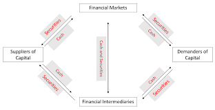 Financial Market Chart Business Finance Essentials