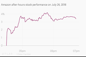 Amazon After Hours Stock Performance On July 26 2018