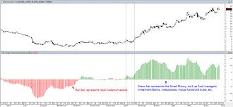 My Metastock Journal S Trader Smart Money Index Introduction