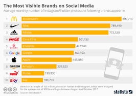 Chart Social Media Content Are Top Priorities For