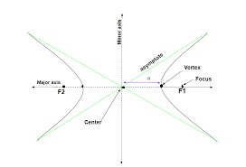 Hyperbola Formula Geeksforgeeks