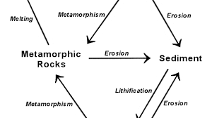 A Diagram Of The Rock Cycle In Geology