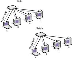 It shows the devices involved in a network (e.g. Top 60 Networking Interview Questions And Answers