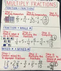 Multiply Fractions Anchor Chart Multiplying Fractions