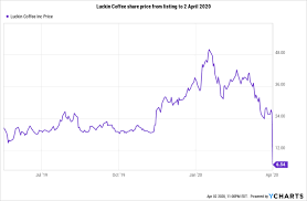 Manufactures coffee and operates coffee retail stores. Why It S So Difficult To Short Stocks The Good Investors