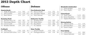 Updated Louisville Football Depth Chart Released Card