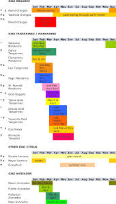 Growing Seasons Chart Friends Ranches