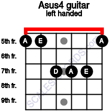 Asus4 Guitar Chord A Suspended Fourth 8 Guitar Charts