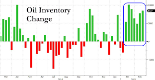 Crude Oil Inventories Surge For 7th Week In A Row To Record