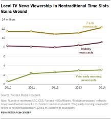 Local Tv News Growth Driven By Expansions Into