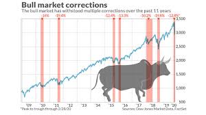 Guide to stocks vs bonds. The Bull Market Turns 11 On Monday Can It Outrun The Coronavirus Stock Selloff Marketwatch