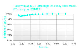 Turboweb New Ultra High Efficiency Gas Turbine Media