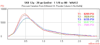 Rifle Chamber Pressure System Pressure Trace