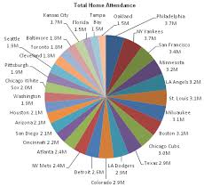 Charting 2011 Major League Baseball Attendance Peltier
