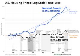 Real Vs Nominal Housing Prices United States 1890 2010