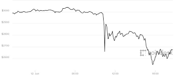 Now Bitcoin Is Crashing Along With The Drop In Technology Stocks