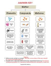Pin On Science Elements Compounds Mixtures