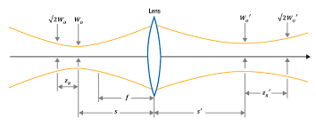 Modified Thin Lens Equation For Laser Light