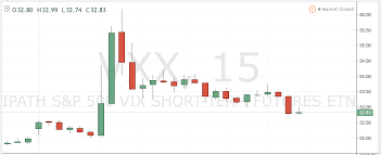 Trading Strategies Intra Day Vxx Spikes See It Market