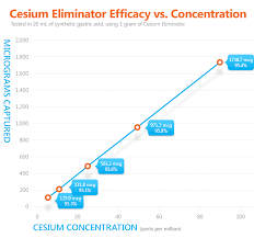 Cesium Eliminator Cesiumeliminator Com