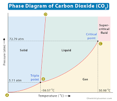 carbon dioxide co2 phase diagram