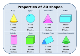How many edges, vertices, and faces are in a cube? 3 D Shapes And Attributes Mathematics Quizizz