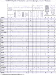Chart 4 Eligibility To Take The Bar Examination Foreign