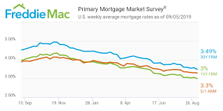 Freddie Mac Mortgage Rates Drop To Another 3 Year Low
