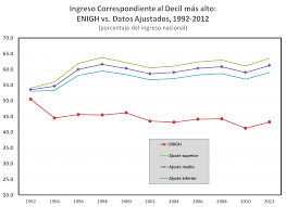 inequality in and how to address it lse government figure 3 income corresponding to the highest decile enigh vs adjusted data 1992 2012 percentage of national income