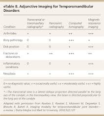 Diagnosis And Treatment Of Temporomandibular Disorders