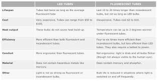 Are Led Fluorescent Tubes Ready For Prime Time Greentech