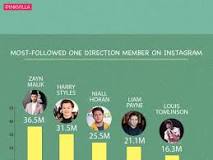 who-is-the-most-popular-in-one-direction