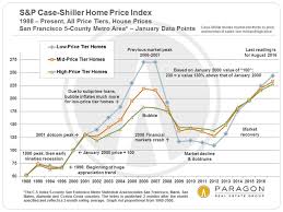 Updated S P Case Shiller Home Price Index For San Francisco