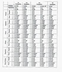 Latin I Latin Verb Charts Assignment