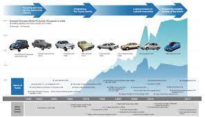 History Of Toyota Trajectory Of Toyota Company Toyota