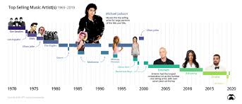 50 years of the best selling artists