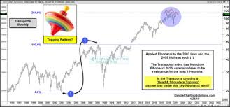 Transportation Index Creating A Topping Pattern Wealth365