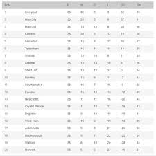The current and complete premier league table & standings for the 2020/2021 season, updated instantly after every game. Premier League Table Final Results As Man Utd In Top Four Watford Bournemouth Go Down Football Sport Express Co Uk