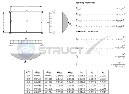 plate supported on all corners with