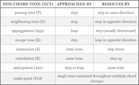 Table Of Non Chord Tones In 2019 Teaching Music Music
