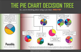 the pie chart decision tree should i