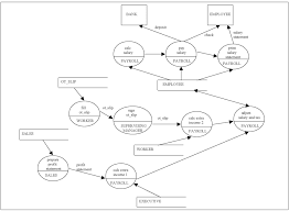 Data Flow Diagram For Payroll System gambar png