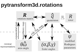 so 3 3d rotations pytransform3d 3